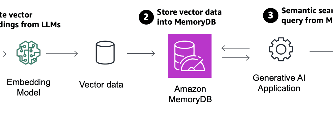 Vector search for Amazon MemoryDB is now generally available