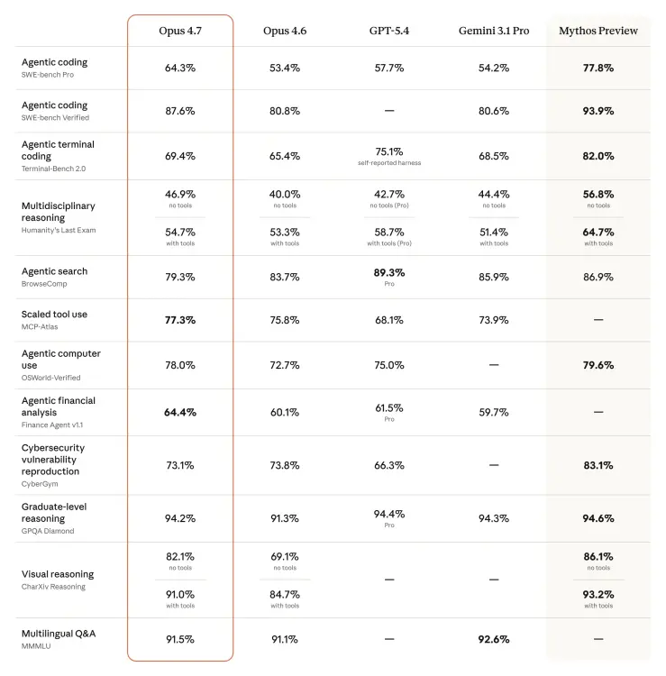 table comparing claude opus 4.7 to other frontier models on benchmark tests